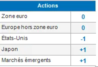 Equities