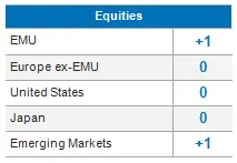 Equities