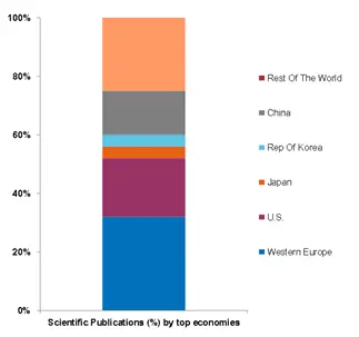EU: scientific publications by top economies