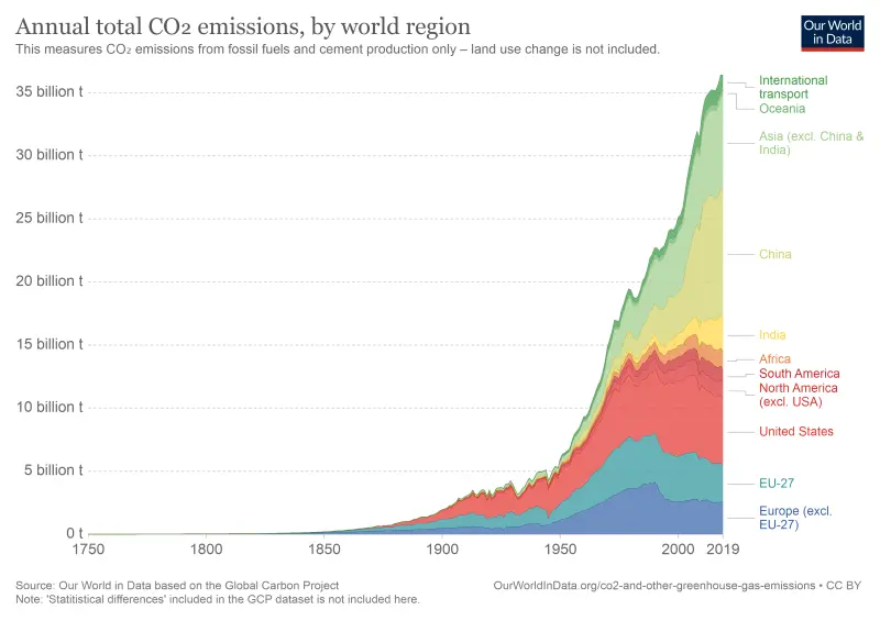 annual-co-emissions-by-region.png